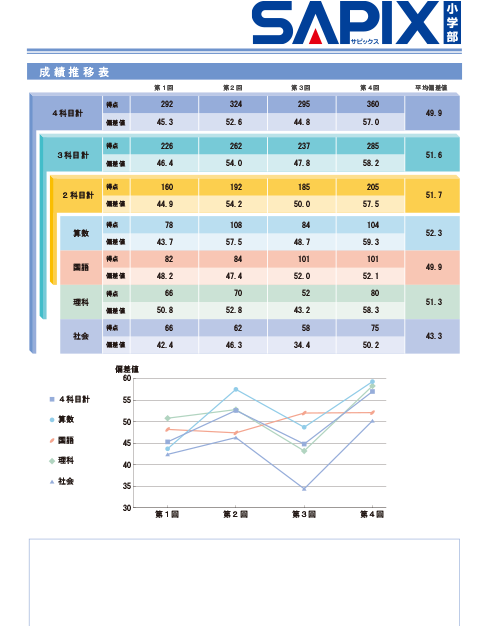 サピックス合格力判定サピックスオープン第1～4回-