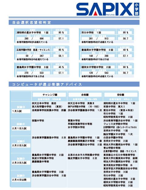 SAPIX 6年生 志望校判定＆合格力判定サピックスオープンテスト 2022年版-