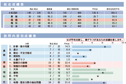 サピックス SAPIX 6年 学校別サピックスオープン 早稲田中①② 小6