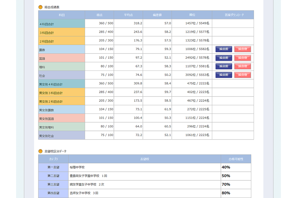 サピックス SAPIX 6年 学校別サピックスオープン 早稲田中①② 小6