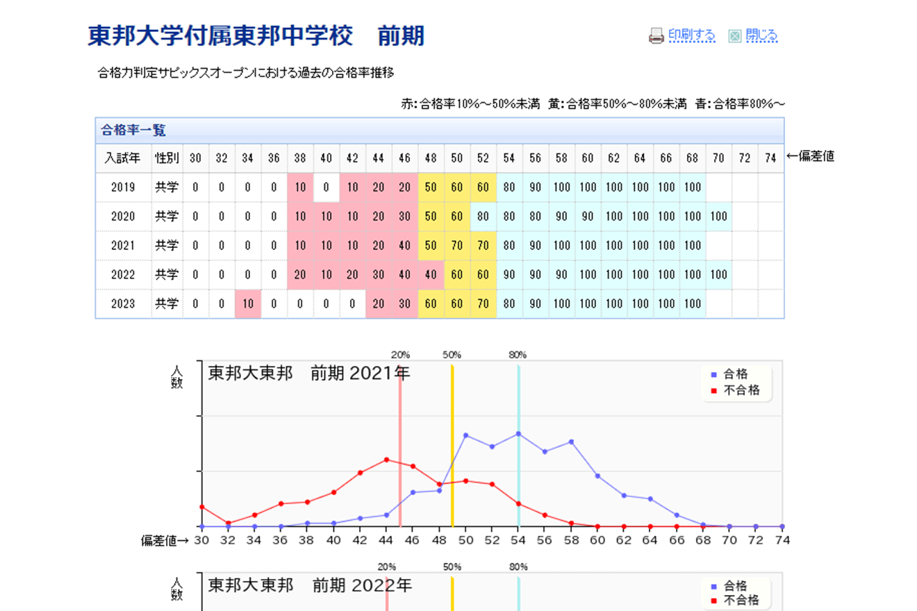 SAPIX小学部 | 学校別サピックスオープン｜公開模試