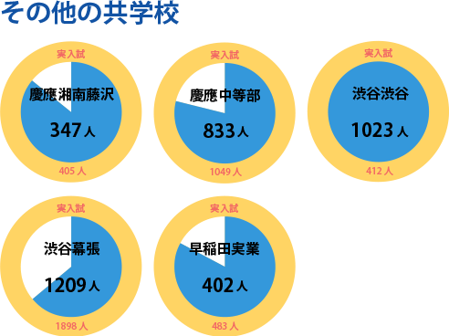 SAPIX小学部 | 学校別サピックスオープン｜公開模試