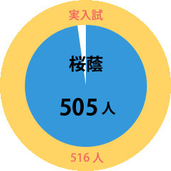 SAPIX学校別サピックスオープン2025年度慶應普通部・中等部入学