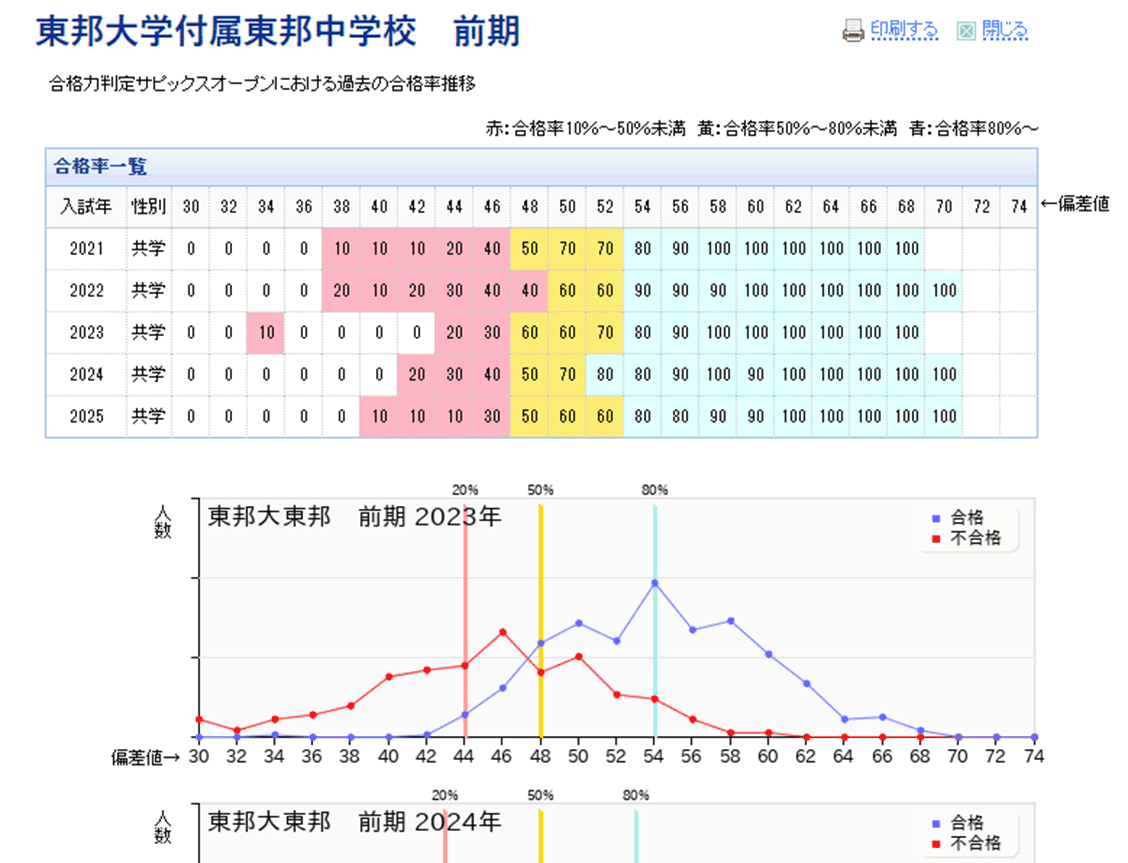 中学受験2023】SAPIX、第3回合格力判定偏差値（11/13実施）筑駒