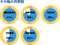 学校別SAPIXオープン結果 | 〇〇中、伴走して合格出来る！？