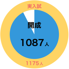 SAPIX小学部 | 学校別サピックスオープン｜公開模試