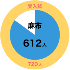 SAPIX小学部 | 学校別サピックスオープン｜公開模試