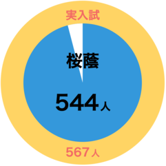 SAPIX小学部 | 学校別サピックスオープン｜公開模試