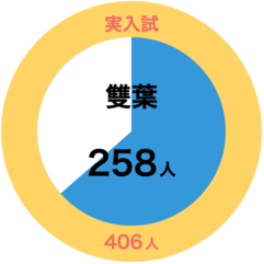 SAPIX小学部 | 学校別サピックスオープン｜公開模試