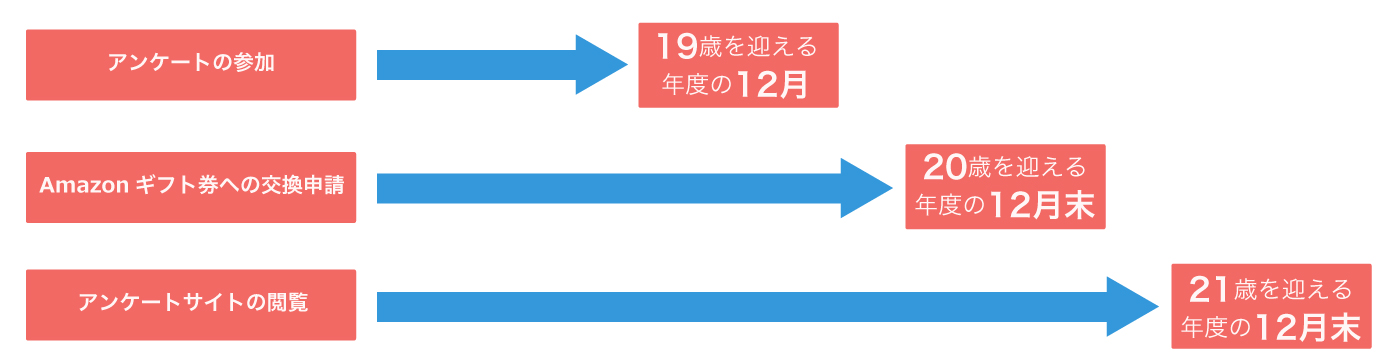 各種期限のイメージ図