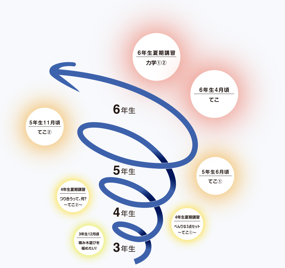 SAPIX小学部 | 教育方針